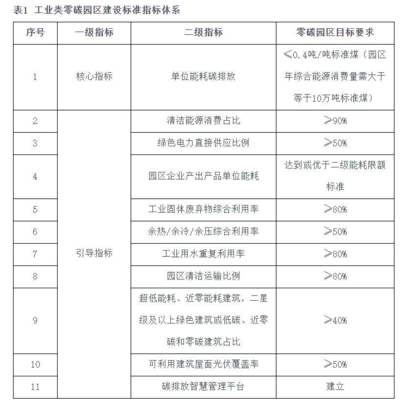 海南自貿港零碳園區(qū)建設：構建新型零碳能源系統(tǒng)-地大熱能